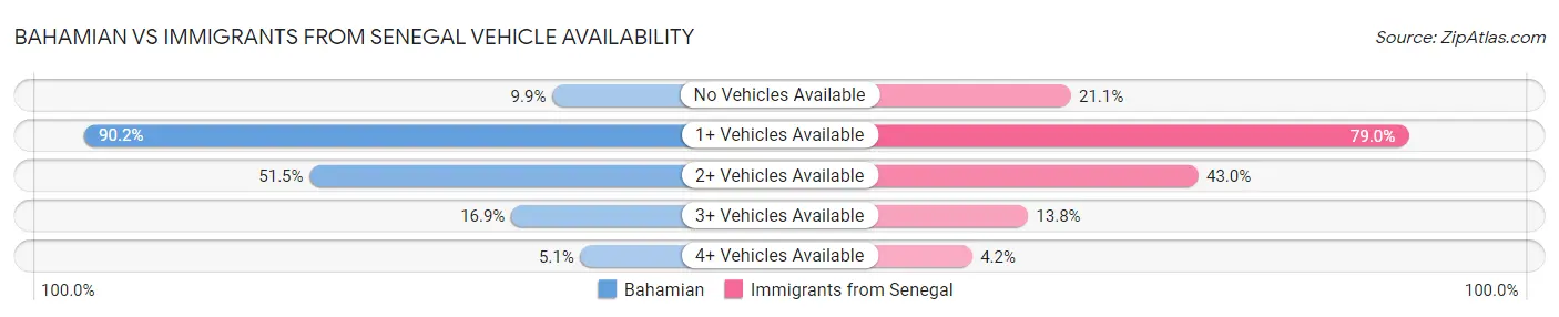 Bahamian vs Immigrants from Senegal Vehicle Availability