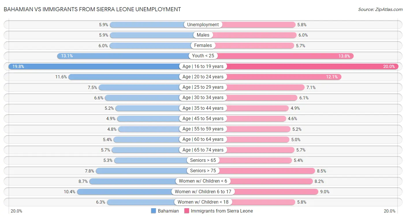 Bahamian vs Immigrants from Sierra Leone Unemployment