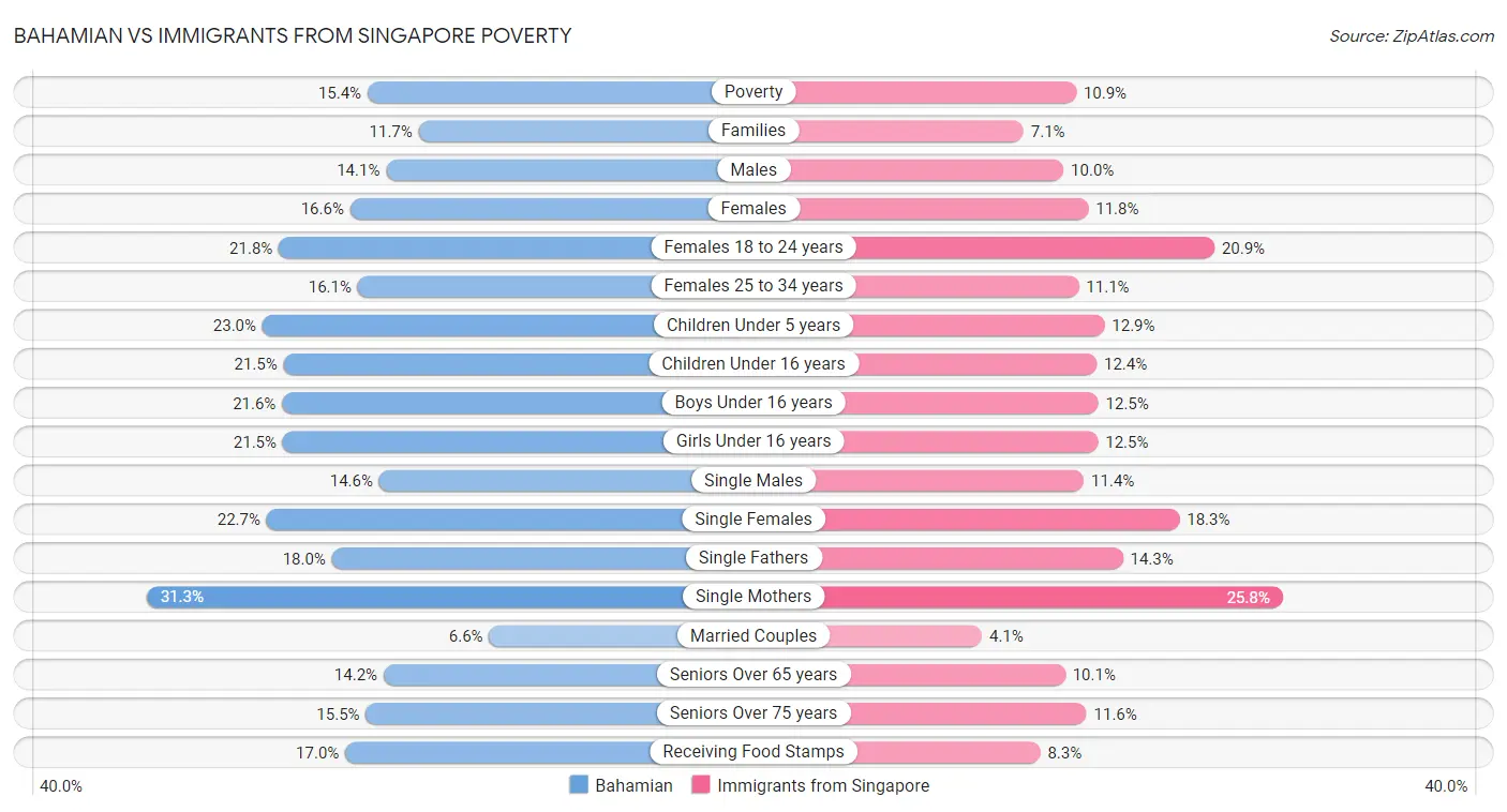 Bahamian vs Immigrants from Singapore Poverty