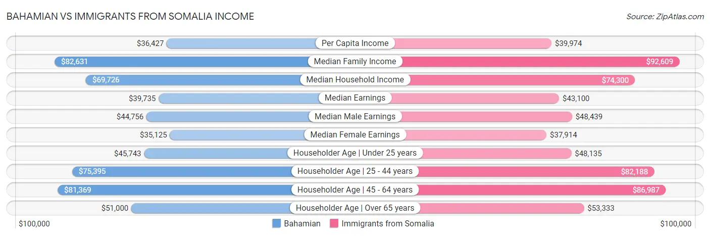Bahamian vs Immigrants from Somalia Income