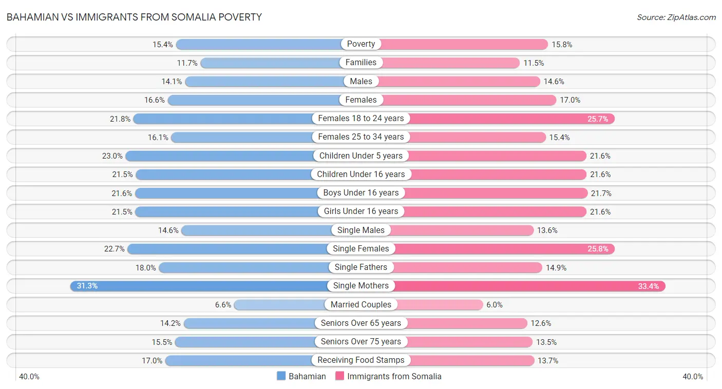 Bahamian vs Immigrants from Somalia Poverty
