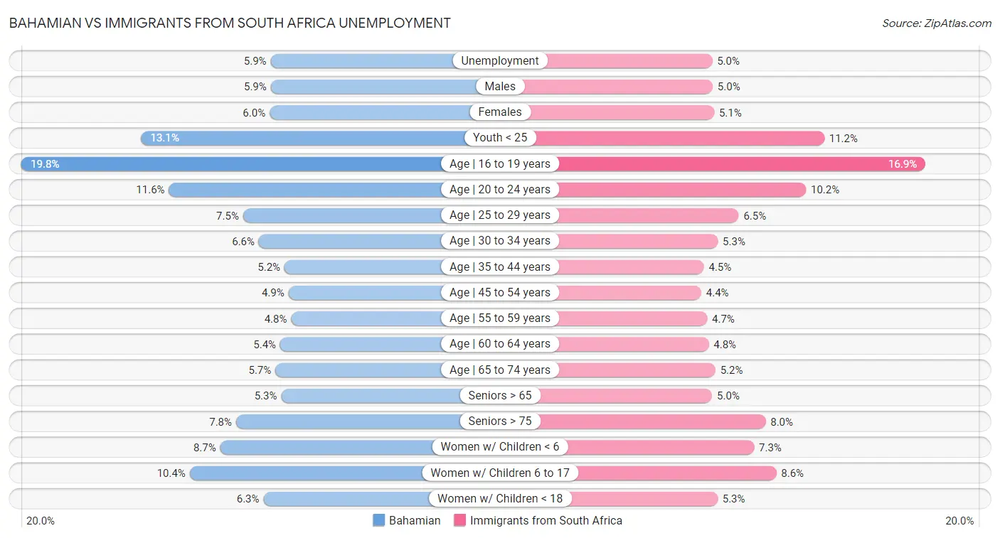 Bahamian vs Immigrants from South Africa Unemployment