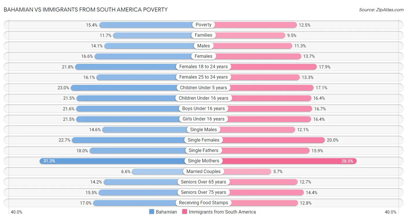 Bahamian vs Immigrants from South America Poverty