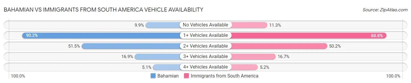Bahamian vs Immigrants from South America Vehicle Availability