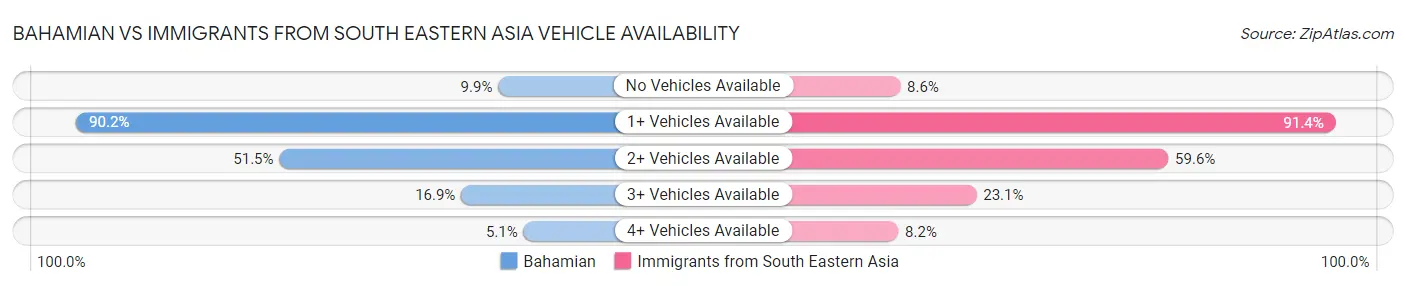 Bahamian vs Immigrants from South Eastern Asia Vehicle Availability