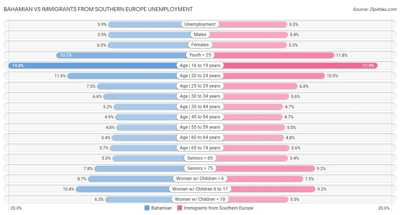 Bahamian vs Immigrants from Southern Europe Unemployment
