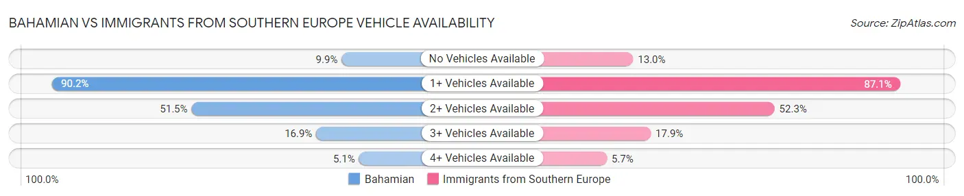 Bahamian vs Immigrants from Southern Europe Vehicle Availability