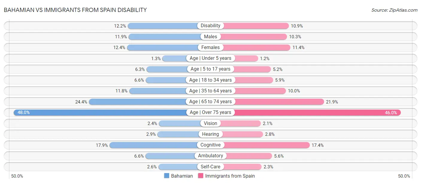Bahamian vs Immigrants from Spain Disability