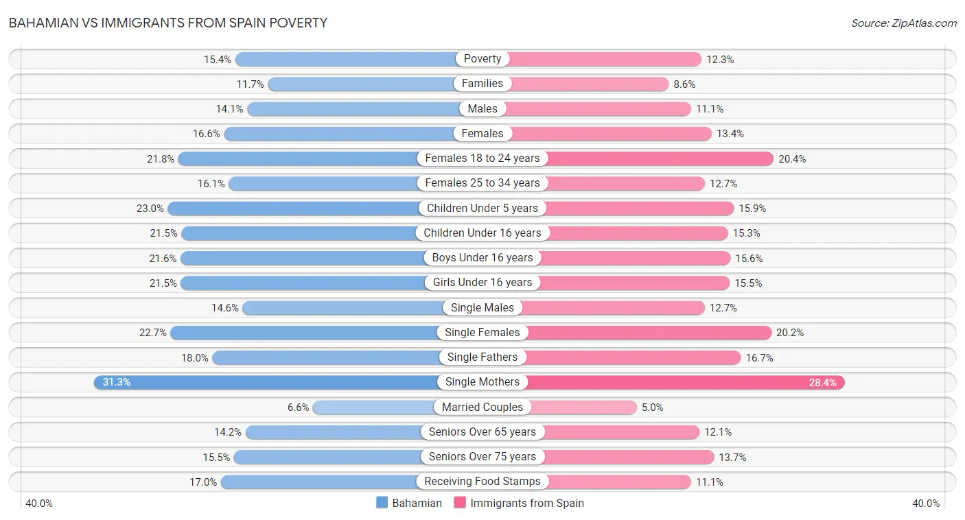 Bahamian vs Immigrants from Spain Poverty
