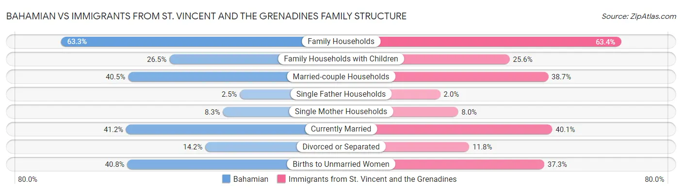 Bahamian vs Immigrants from St. Vincent and the Grenadines Family Structure