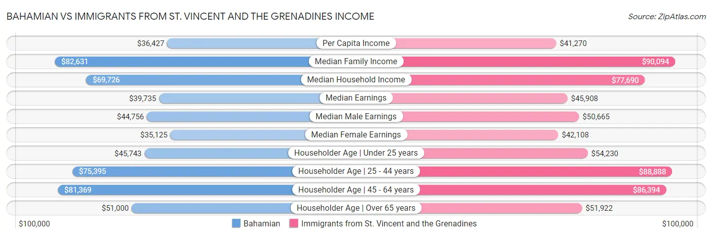 Bahamian vs Immigrants from St. Vincent and the Grenadines Income