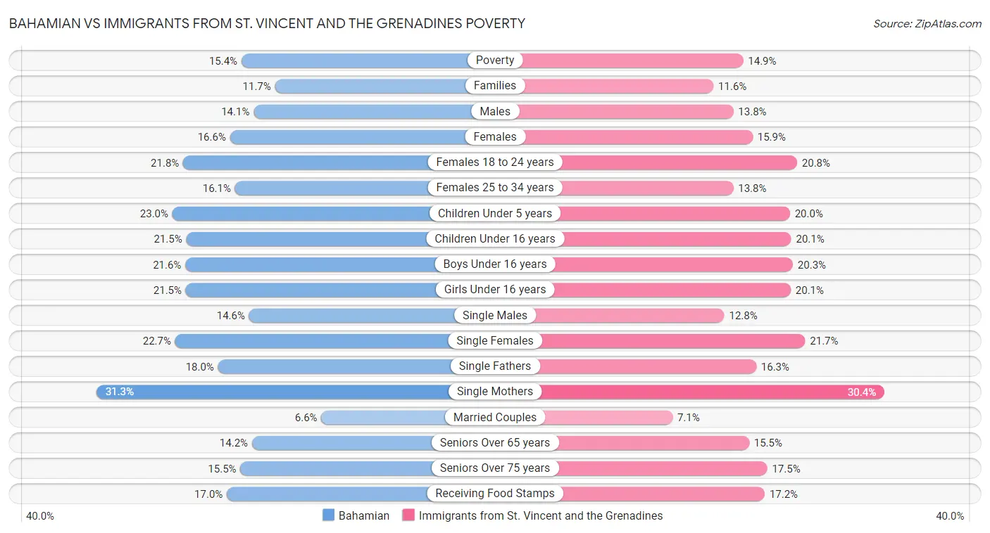 Bahamian vs Immigrants from St. Vincent and the Grenadines Poverty