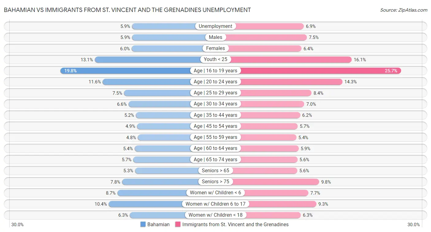 Bahamian vs Immigrants from St. Vincent and the Grenadines Unemployment