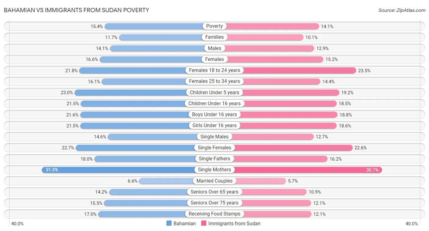 Bahamian vs Immigrants from Sudan Poverty