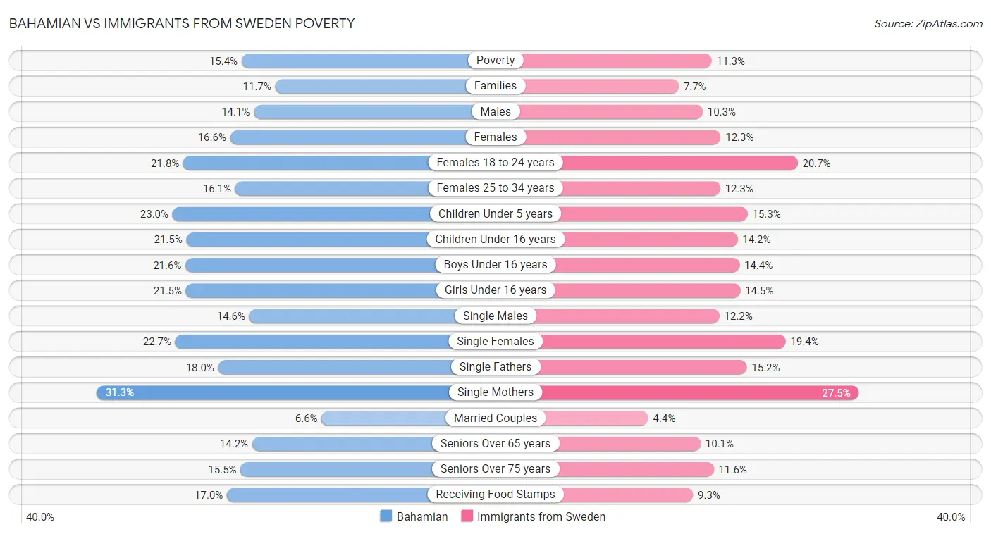 Bahamian vs Immigrants from Sweden Poverty
