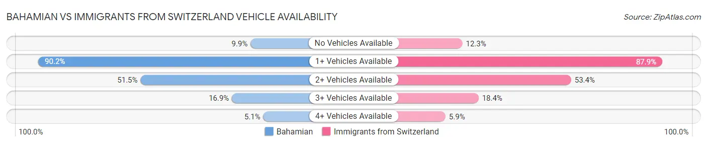 Bahamian vs Immigrants from Switzerland Vehicle Availability