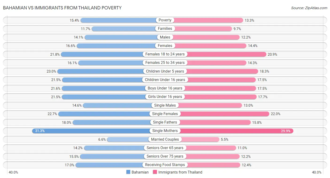 Bahamian vs Immigrants from Thailand Poverty