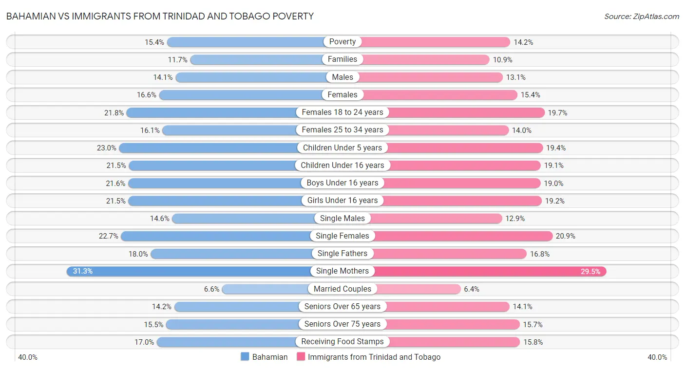 Bahamian vs Immigrants from Trinidad and Tobago Poverty