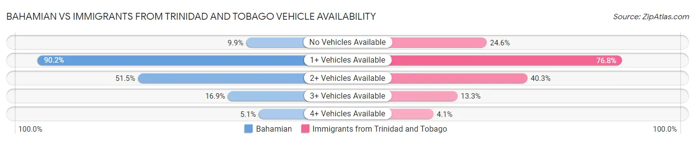 Bahamian vs Immigrants from Trinidad and Tobago Vehicle Availability
