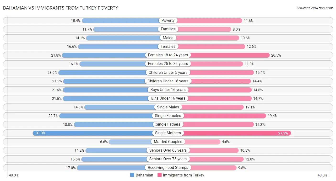 Bahamian vs Immigrants from Turkey Poverty