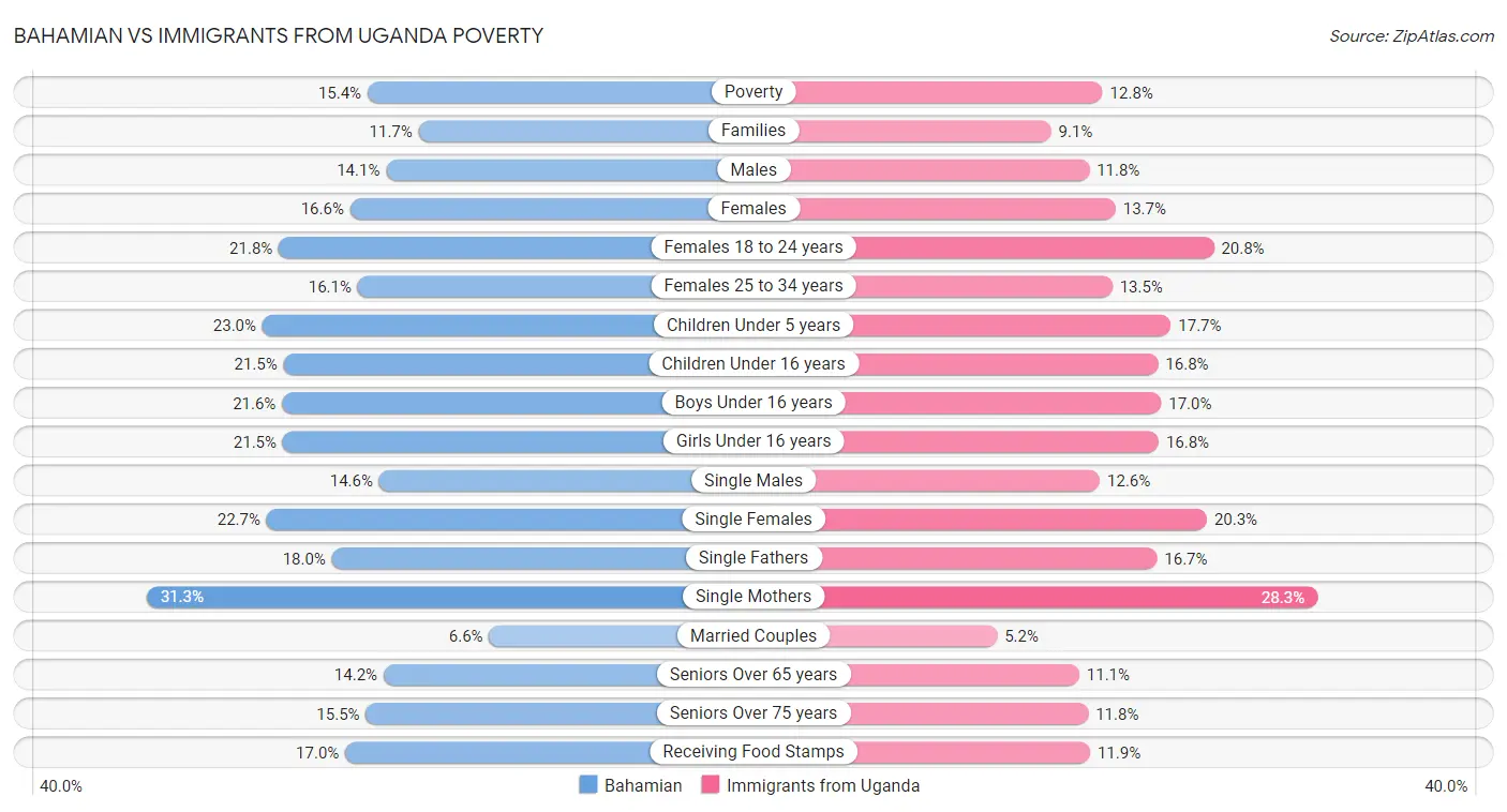 Bahamian vs Immigrants from Uganda Poverty