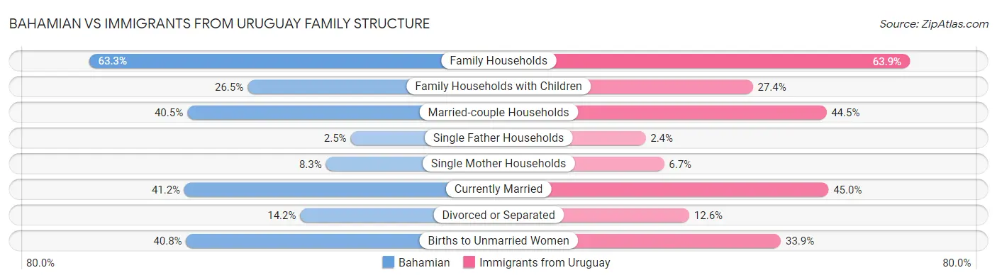 Bahamian vs Immigrants from Uruguay Family Structure