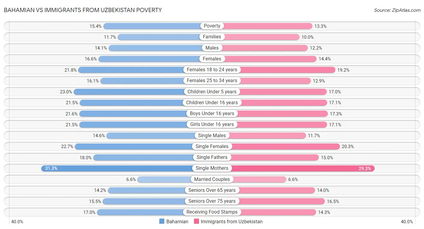 Bahamian vs Immigrants from Uzbekistan Poverty