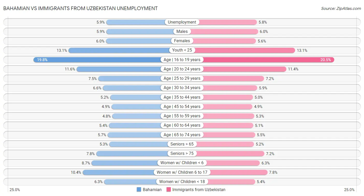Bahamian vs Immigrants from Uzbekistan Unemployment