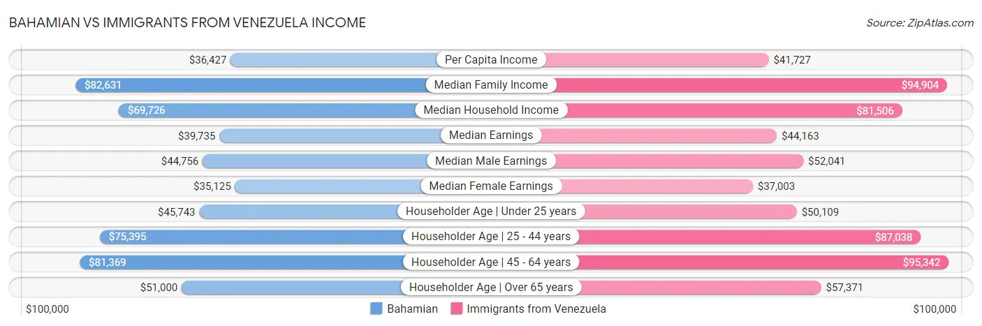 Bahamian vs Immigrants from Venezuela Income