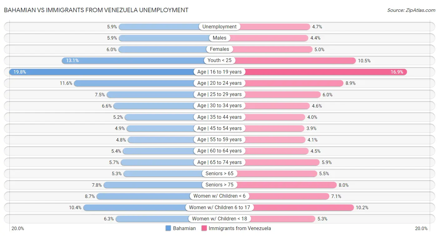 Bahamian vs Immigrants from Venezuela Unemployment
