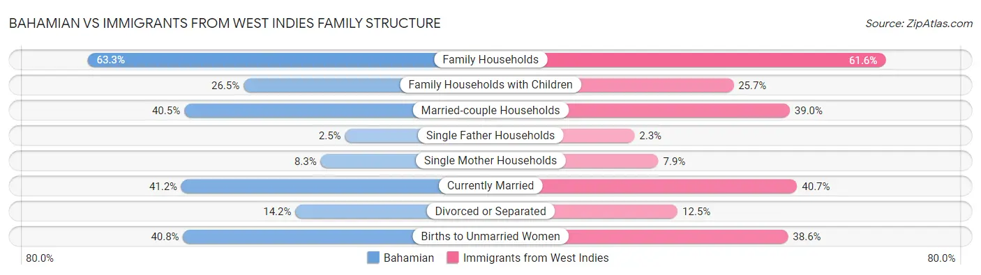 Bahamian vs Immigrants from West Indies Family Structure