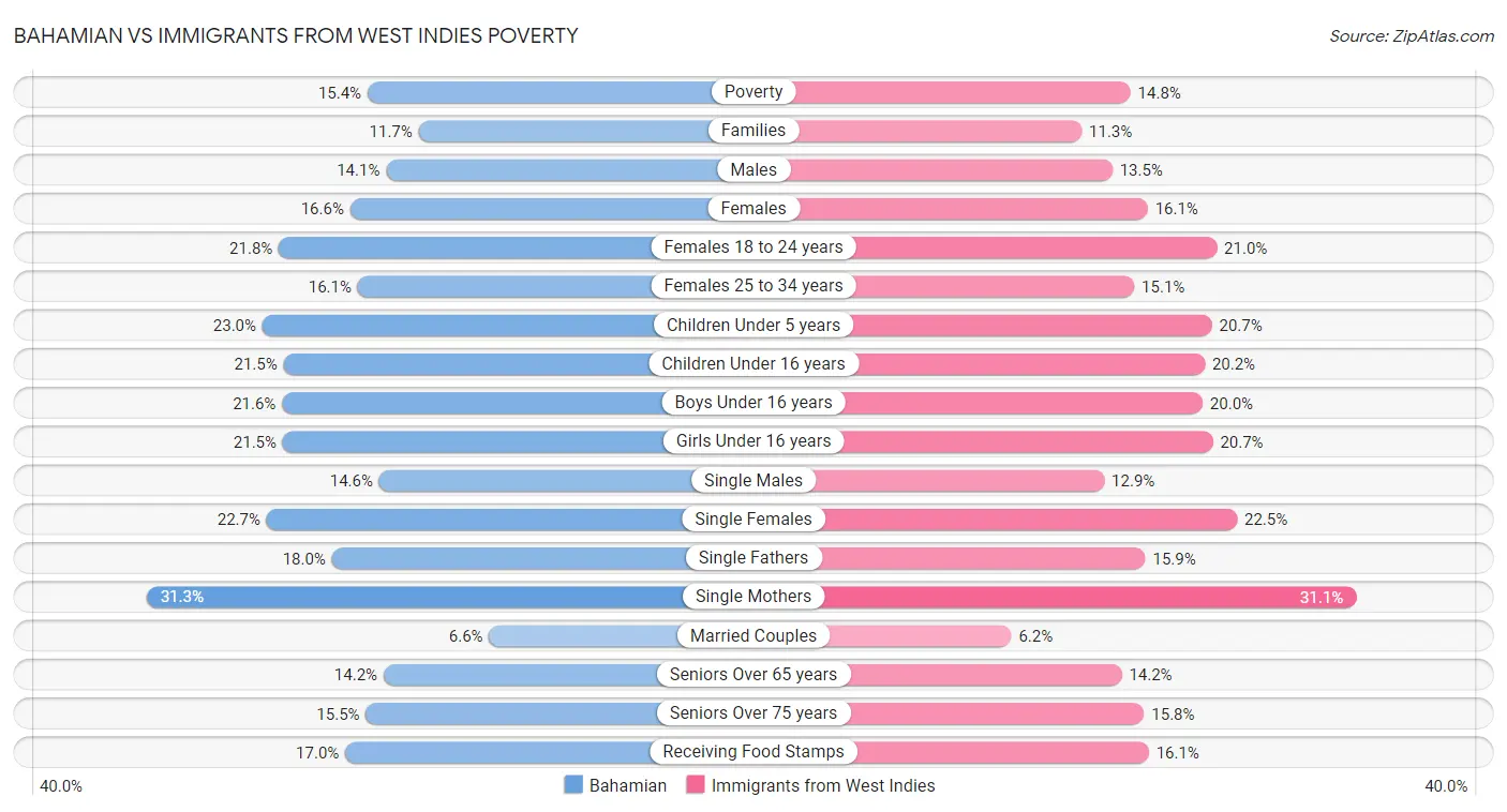 Bahamian vs Immigrants from West Indies Poverty