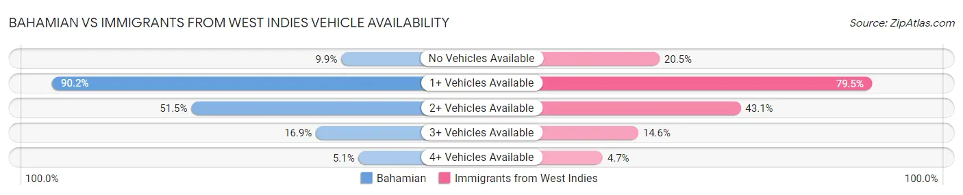 Bahamian vs Immigrants from West Indies Vehicle Availability