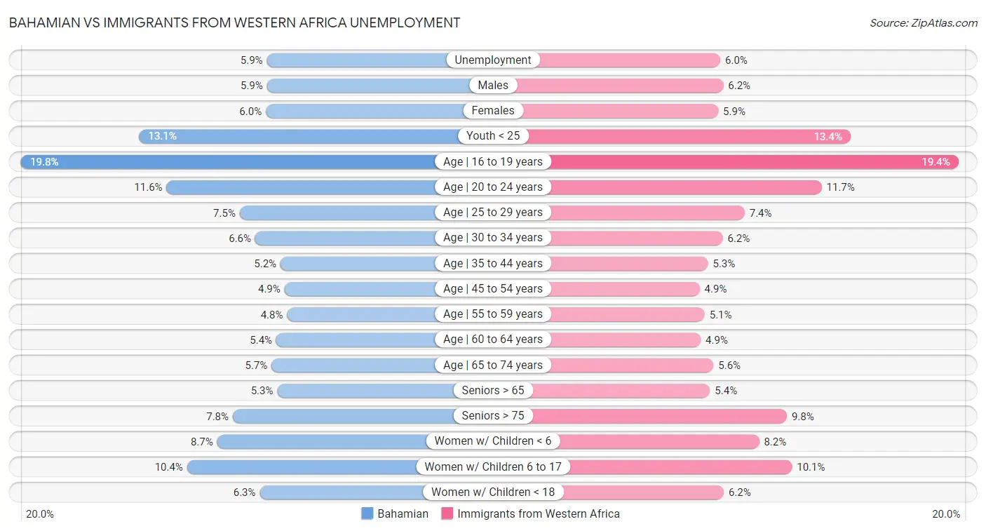 Bahamian vs Immigrants from Western Africa Unemployment