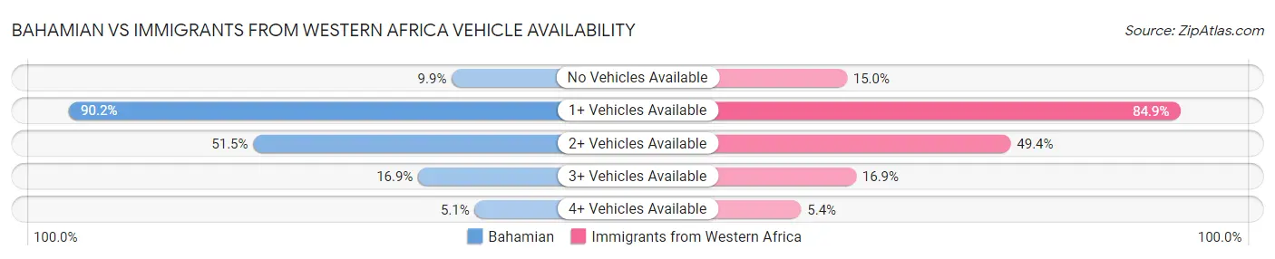 Bahamian vs Immigrants from Western Africa Vehicle Availability