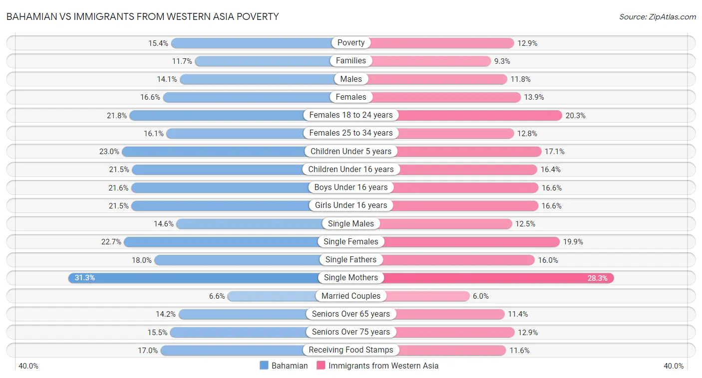 Bahamian vs Immigrants from Western Asia Poverty