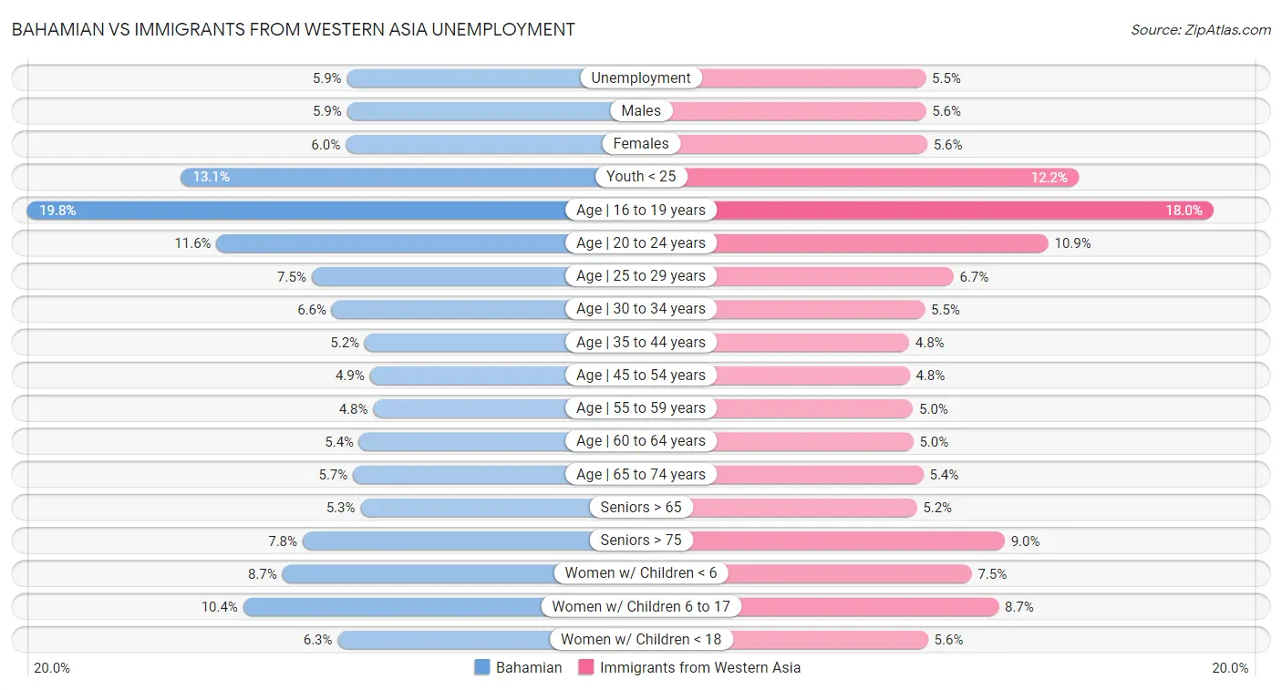 Bahamian vs Immigrants from Western Asia Unemployment