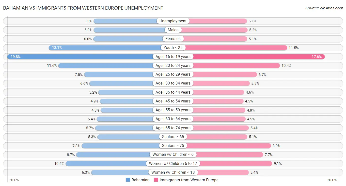 Bahamian vs Immigrants from Western Europe Unemployment