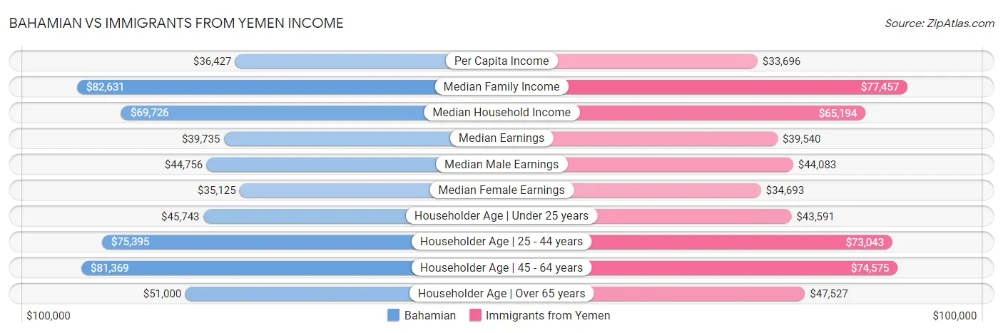 Bahamian vs Immigrants from Yemen Income