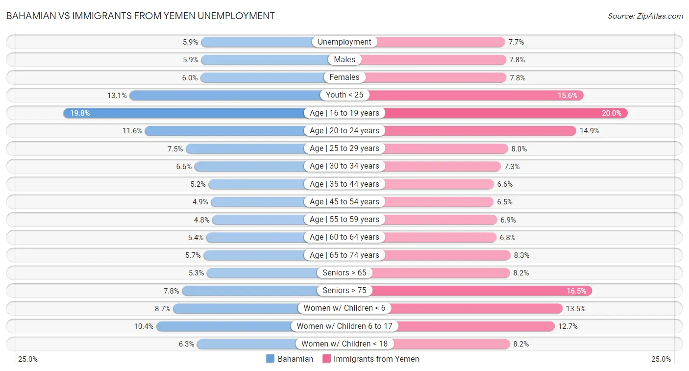 Bahamian vs Immigrants from Yemen Unemployment