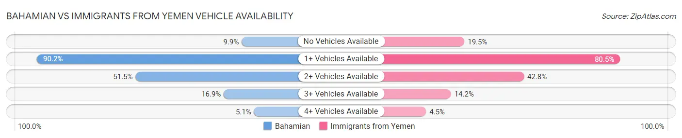 Bahamian vs Immigrants from Yemen Vehicle Availability