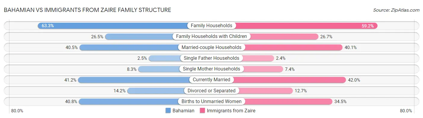 Bahamian vs Immigrants from Zaire Family Structure