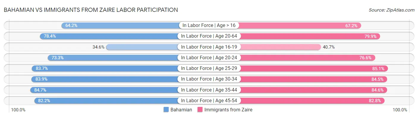 Bahamian vs Immigrants from Zaire Labor Participation