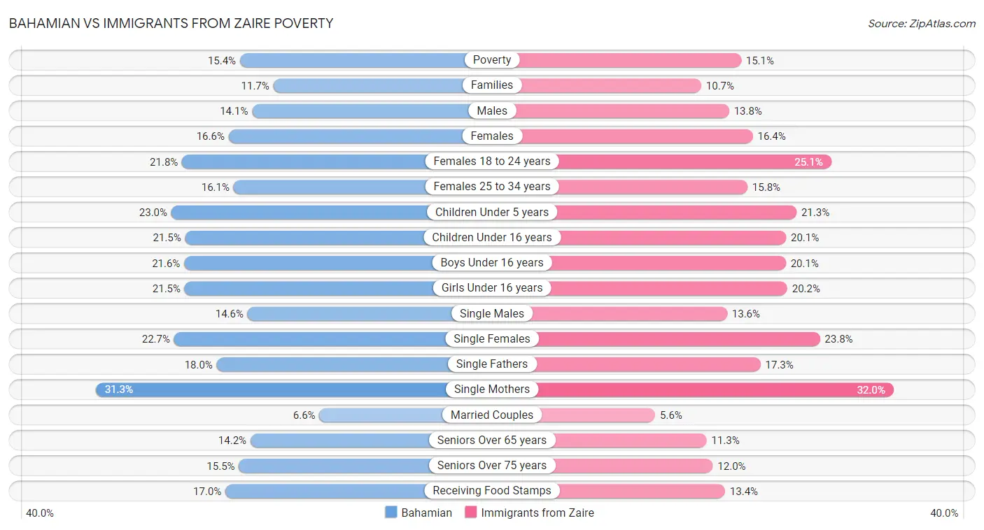 Bahamian vs Immigrants from Zaire Poverty