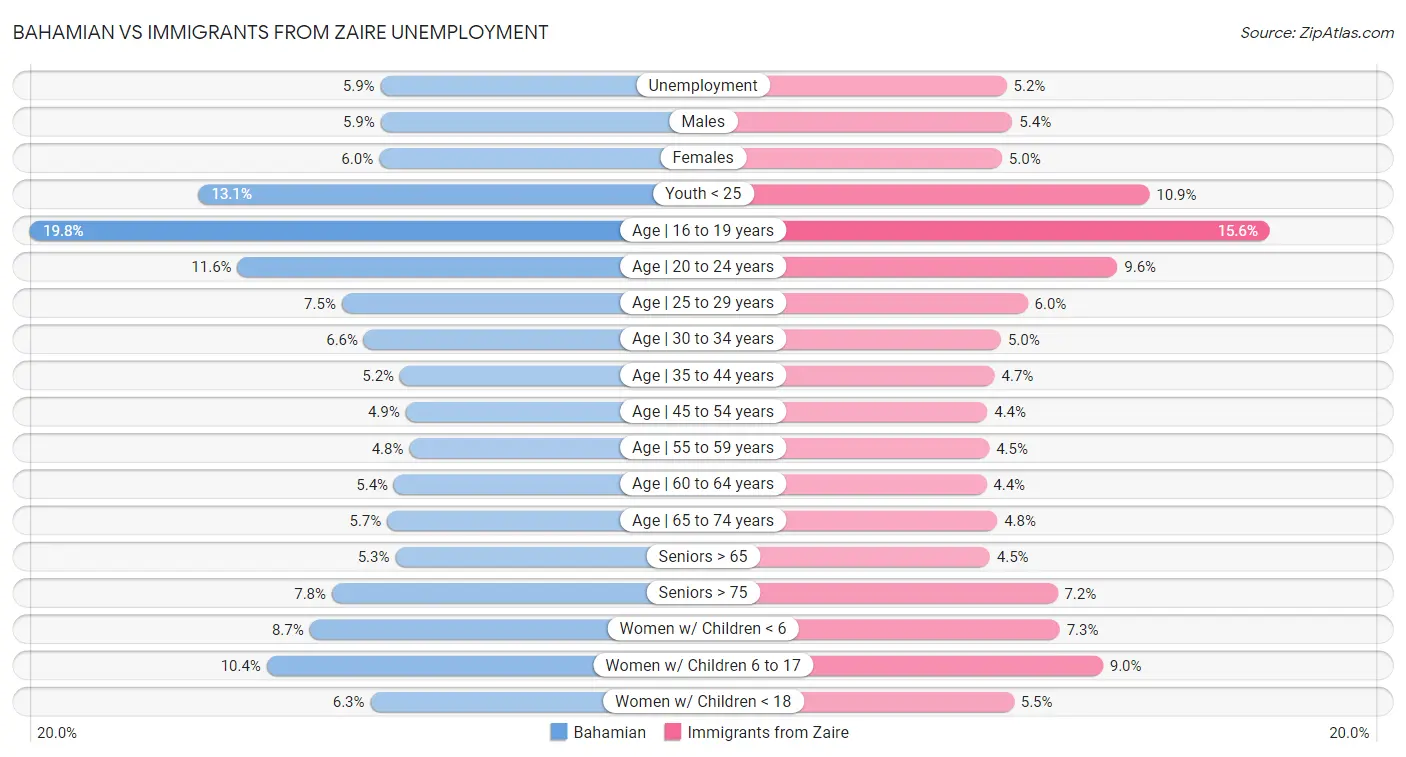 Bahamian vs Immigrants from Zaire Unemployment