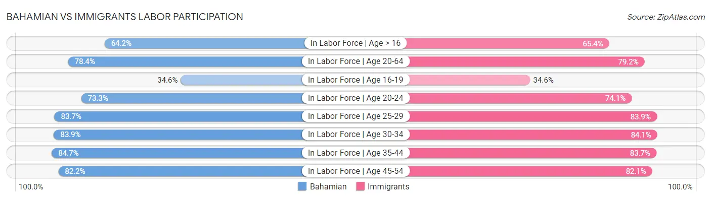 Bahamian vs Immigrants Labor Participation