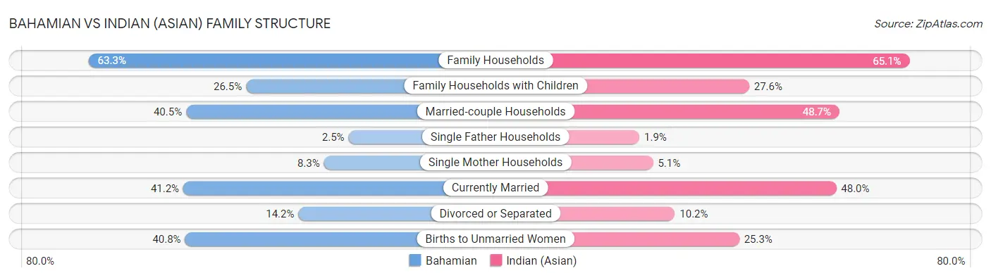 Bahamian vs Indian (Asian) Family Structure