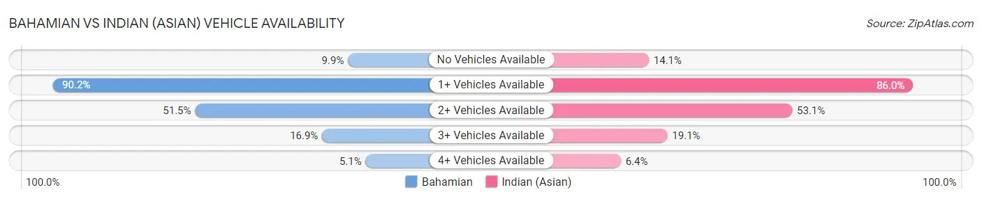 Bahamian vs Indian (Asian) Vehicle Availability