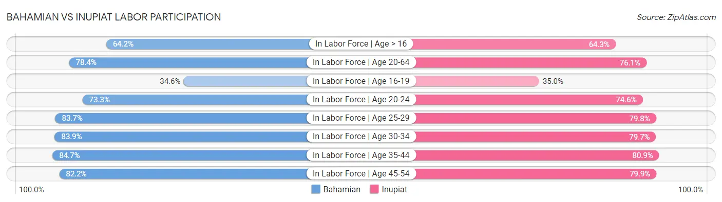 Bahamian vs Inupiat Labor Participation