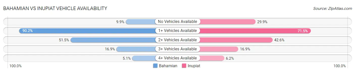 Bahamian vs Inupiat Vehicle Availability